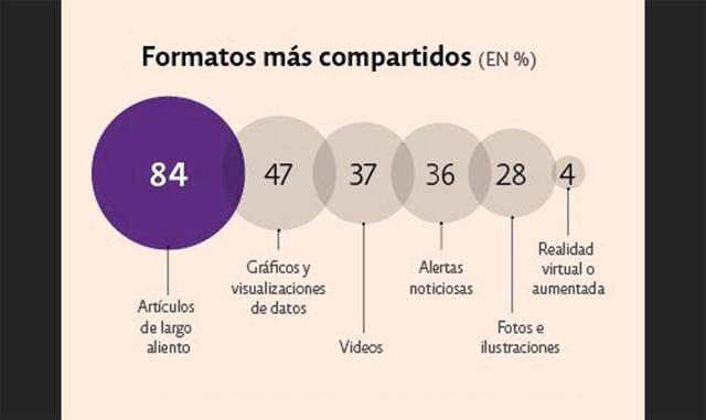 Foto 6 |  EL 84% prefieren los artículos de largo aliento, el 47% prefiere aquellos con gráficos y 37% con videos. (Foto: Quartz)