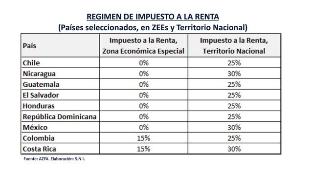Estas son las zonas especiales en América Latina y el Caribe. Las exportaciones no tradicionales agrarias tuvieron un crecimiento de 3.7% el 2015, hasta un monto de US$ 4,387 millones. En diez años, estas exportaciones se cuadriplicaron.  (Fuente: SNI)