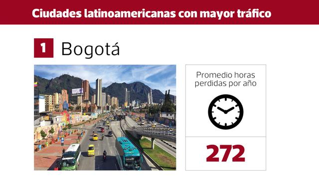 FOTO 1 | 1. Bogotá se encuentra en el puesto número 1 a nivel mundial con un promedio de 272 horas perdidas por año en el tráfico.