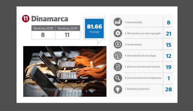 FOTO 11 | Puesto 11 : Dinamarca (puesto en el 2018: 8)  Puntaje: 81.66