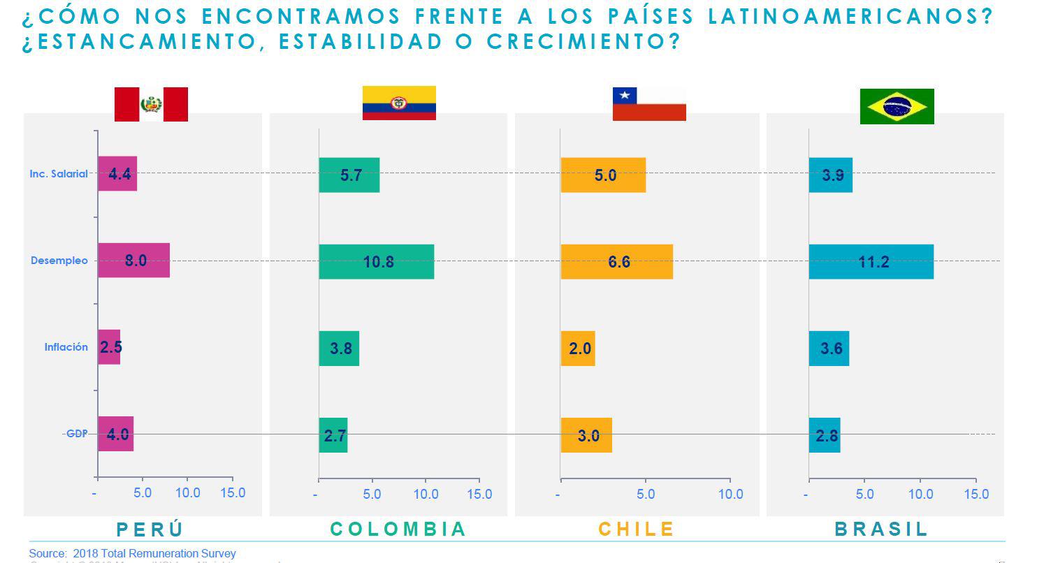 Mercer - Incremento salarial