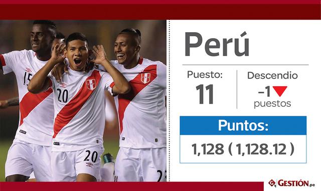 11. Perú, la última clasificada, retrocedió una posición para terminar en la casilla 11.