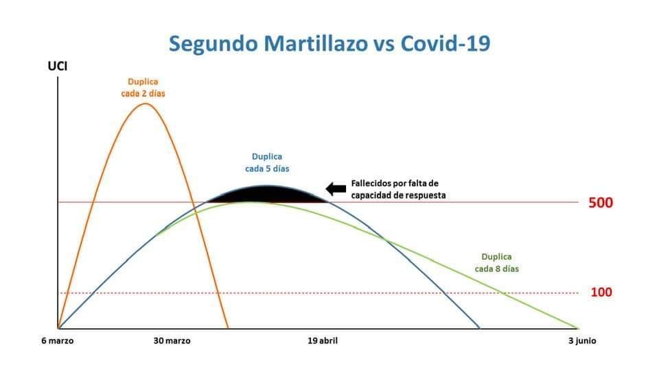 Gráfico mostrado por el presidente Martín Vizcarra, elaborado por el Grupo Prospectiva del Ministerio de Salud. 