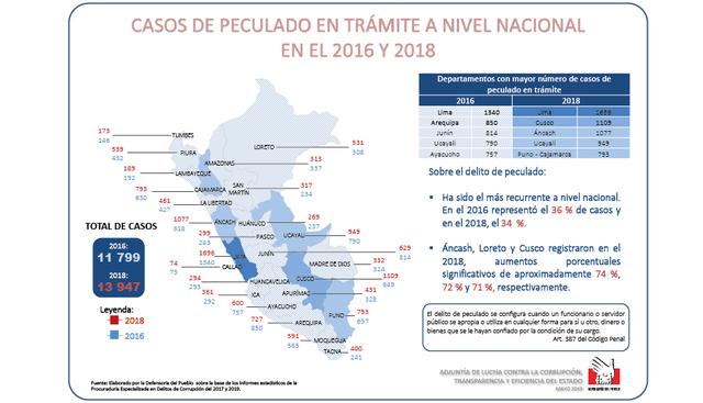 FOTO 4 | El delito de peculado ha sido el más recurrente a nivel nacional. En el 2016 representó el 36 % de casos y en el 2018, el 34 %.