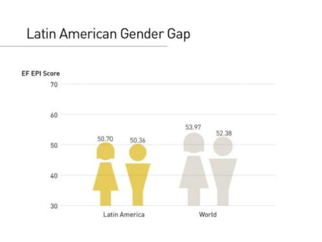 Brecha de género en Latinoamérica: A nivel de Latinoamérica, las mujeres obtienen un puntaje de 50,70 frente  a un 50,36 de los varones.