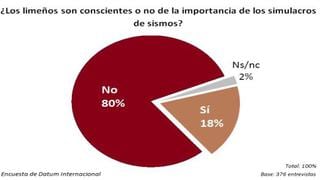 Un 49% de limeños cree que habrá un terremoto en Lima este año