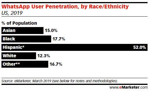 WhatsApp es utilizada en Estados Unidos por más de la mitad de latinos. (Foto: eMarketer)