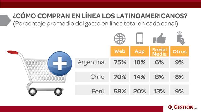 Los compradores prefieren realizar los gastos por sitios web. En Perú el 58% lo dijo así, pero en chile y Argentina las preferencias alcanzan el 70% y 75% respectivamente. Caso contrario ocurre en el uso de aplicativos para realizar compras. Mientras Arge