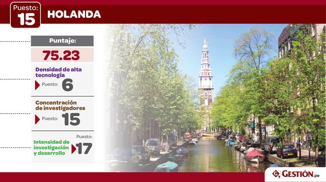 Holanda dio el gran salto del puesto 18 al 15 este año.