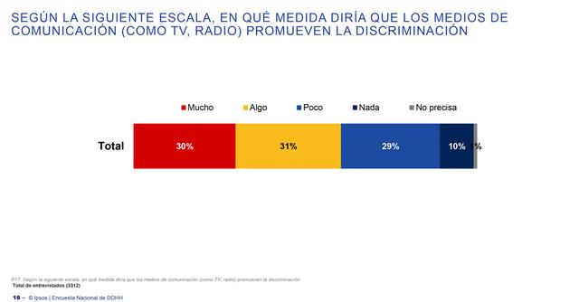 FOTO 7 | Para más del 60% de los encuestados, los medios de comunicación promueven la discriminación algo o mucho.