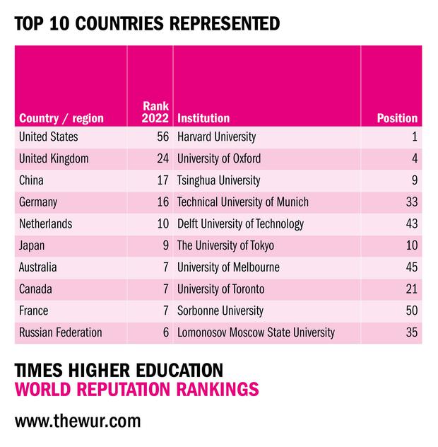 Learn the reasons why these 6 universities are the highest rated in the world