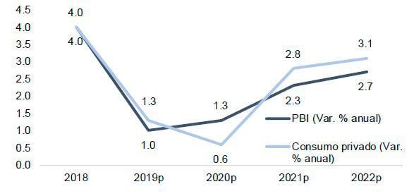 Crecimiento del PBI chileno. (Fuente: Macroconsult)