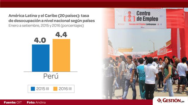Según datos de la OIT, en su reporte Panorama Laboral 2016, la tasa de desempleo en Perú aumentó 0.4 puntos porcentuales hasta 4.4% anual, entre enero y setiembre de este año. No obstante, el desempleo en Perú no se extendió tanto, comparado con la región
