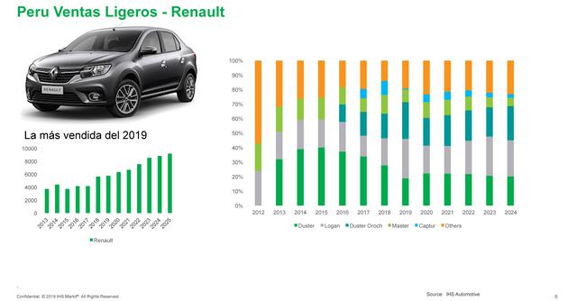 FOTO 6 | 6. Renault vendió cerca de 6,000 unidades y sus modelos más demandados fueron Duster y Logan. Para el 2024 se estima que los modelos Logan y Duster serán las protagonistas.