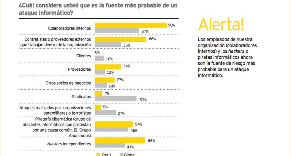 ¡Adelántese a los delitos cibernéticos!, la encuesta global de EY ...