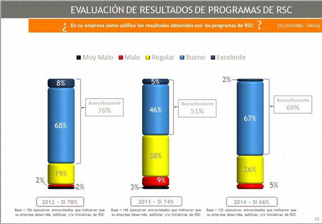 Los resultados obtenidos por los programas de RSC son calificados como buenos y excelentes por el 69% de firmas en la capital. Este porcentaje es menor al 76% reportado en el 2012
