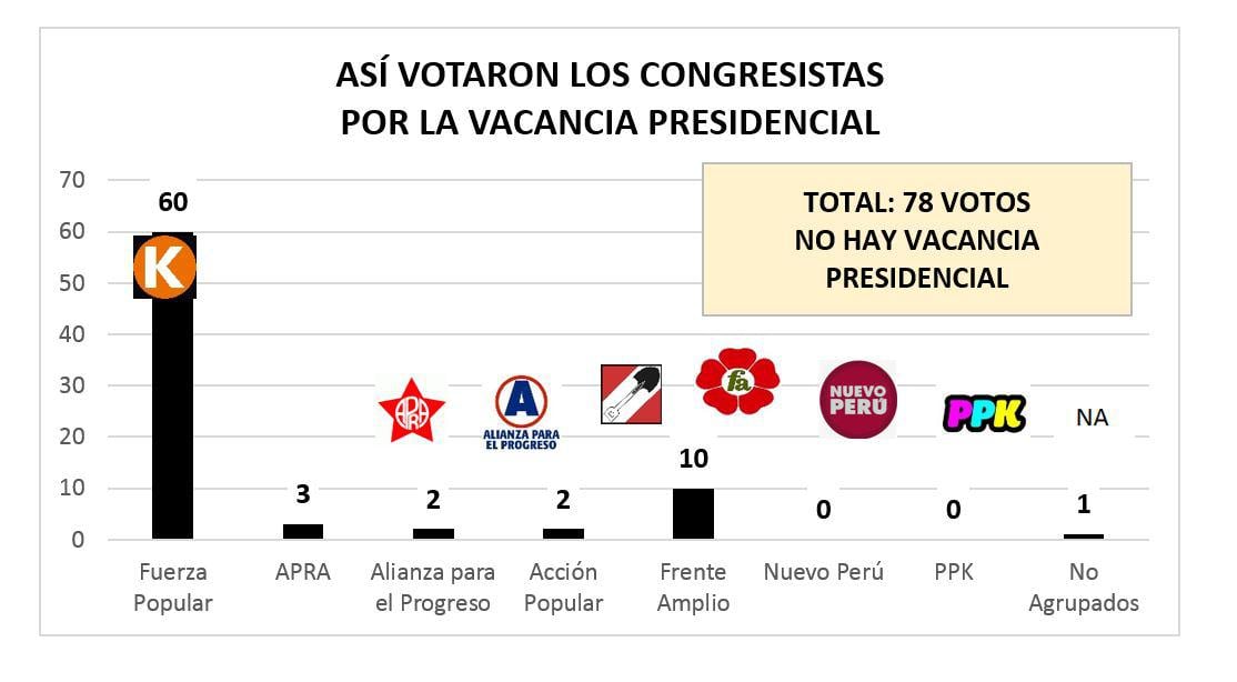 Vacancia Presidencial