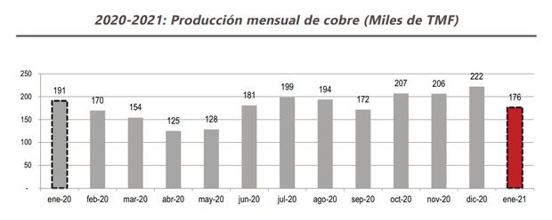 Producción mensual de cobre. (Fuente: Minem)
