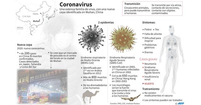 FOTO 2 | China confirmó el martes la cuarta muerte por el nuevo coronavirus que provoca la que ya se conoce como “neumonía de Wuhan”, y que hasta el momento ha contagiado a más de 200 personas en el país asiático, una decena de las cuales se encuentra en estado crítico.