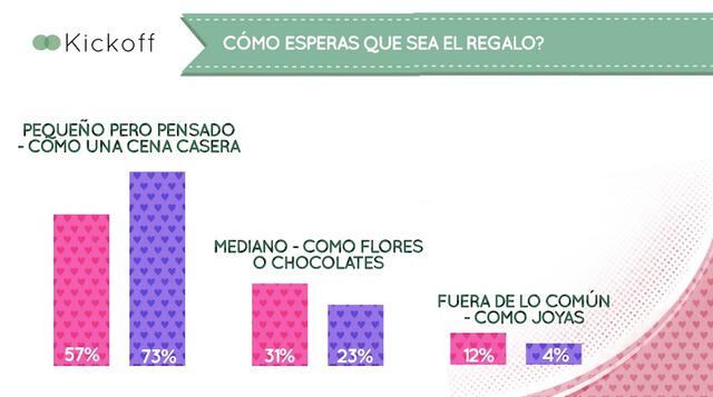 Todos coinciden: les da igual (62%). Luego, el 20% prefiere tomar la decisión antes mientras que el resto (18%) admite que espera a que pase San Valentín para separarse.