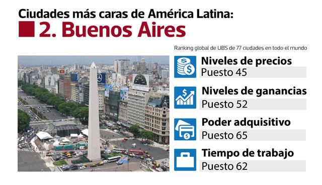 FOTO 2 | 2. Buenos Aires (Foto: elobservador.com.uy)