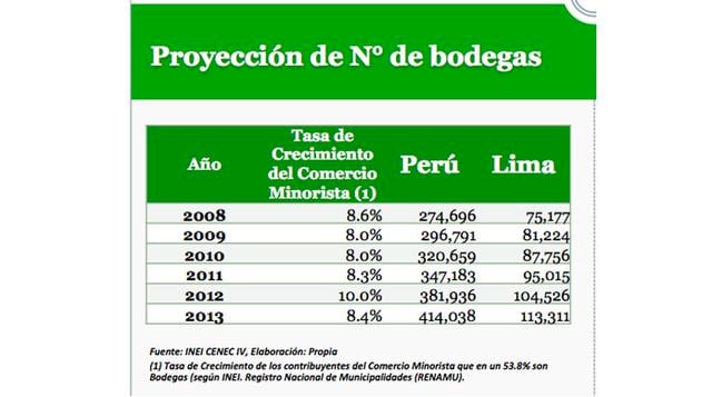 En el Perú existen 414,038 bodegas, 113,311 de las cuales están en Lima, de acuerdo a datos al 2013. En el 2008, las bodegas eran 274,69 en todo el país. El 54% de los establecimientos de comercio minoristas son bodegas, según el INEI.