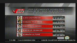 Luis Castañeda se mantiene como líder en las preferencias para la alcaldía de Lima