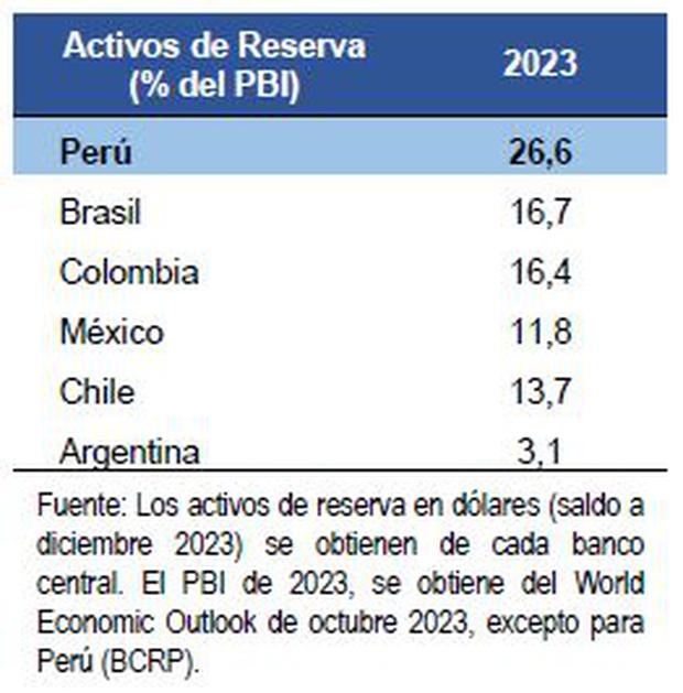Reserve assets in the region