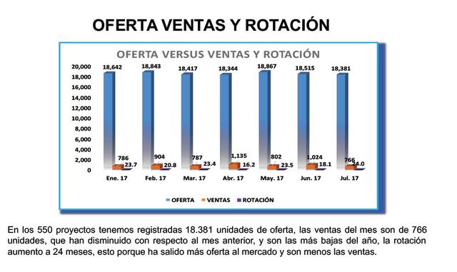 En los 550 proyectos tenemos registradas 18,381 unidades de oferta, las ventas del mes son de 766 unidades, que han disminuido con respecto al mes anterior, y son las más bajas del año, la rotación aumento a 24 meses, esto porque ha salido más oferta al m