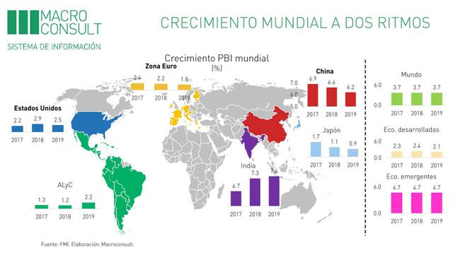 Foto 2 | Crecimiento mundial de 2.2% para América Latina y El Caribe, según Macroconsult.