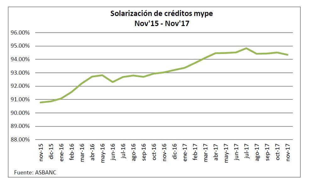 Solarización de créditos mype.