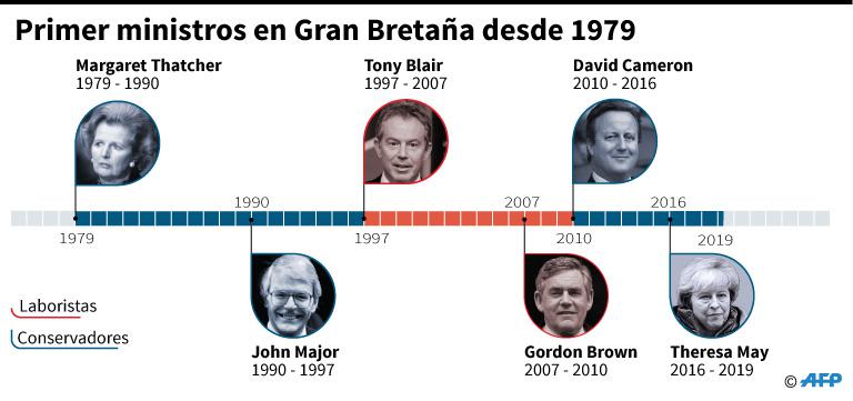 Primer ministros en Gran Bretaña desde 1979. (AFP)