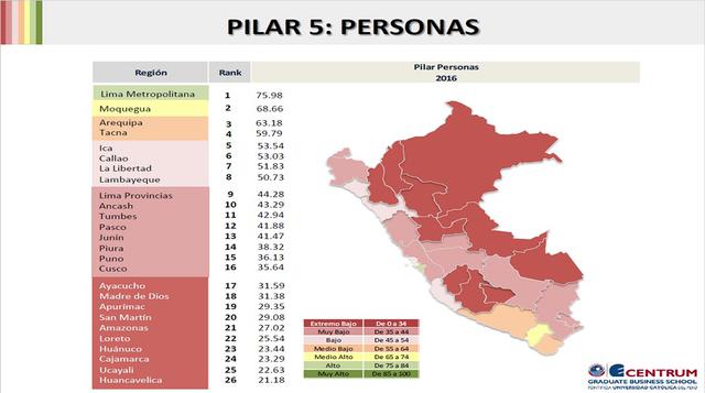 El pilar Personas mide la competitividad de la educación escolar y superior, los logros educativos, además de la formación laboral y el acceso a los servicios de salud en cada región. Como se aprecia, Lima Metropolitana se ubica en el primer puesto seguid