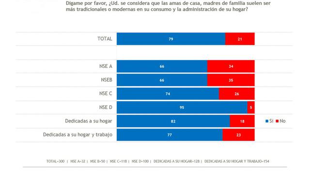 La mayoría considera que las madres siguen siendo tradicionales.