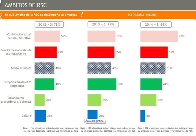 La contribución social, las condiciones laborales de los trabajadores y el medio ambiente son los tres principales ámbitos de la RSC en que se desempeñan las firmas.