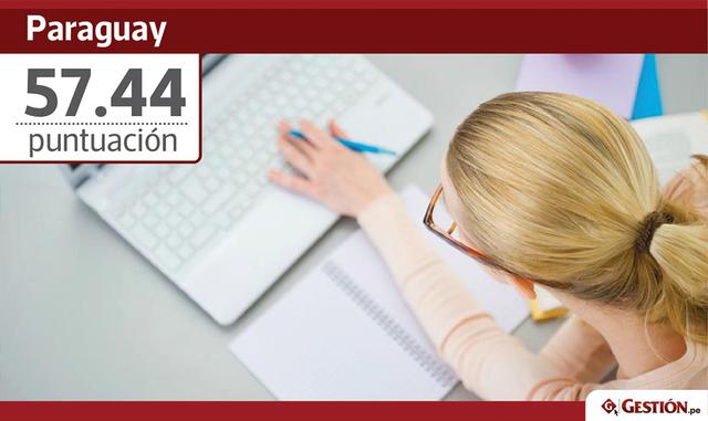 Paraguay, puntuación: 57.44. Participación laboral (3 en este indicador): 81.36. Ocupación (4 en este indicador): 76.9. Formalidad (12 en este indicador): 17.82. Trabajos con salario suficiente (6 en este indicador): 53.67.