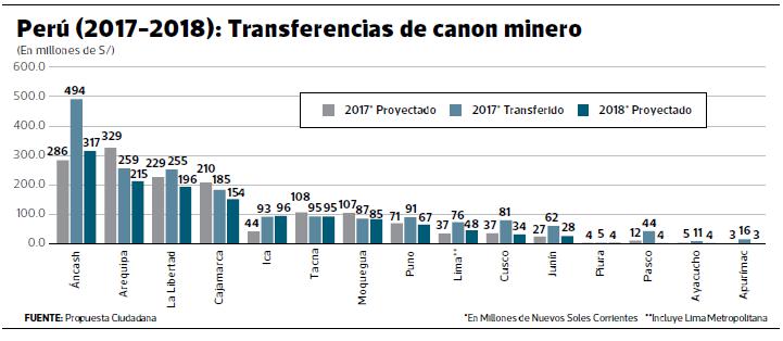 Fuente: Propuesta Ciudadana