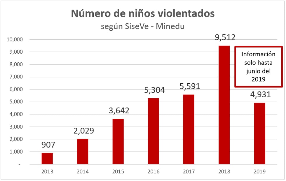 Al día, 27 niños peruanos son víctimas de violencia escolar, según