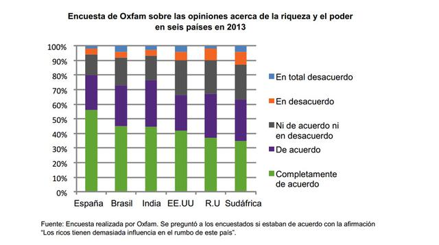 Una encuesta de Oxfam realizada en seis países muestra que la mayor parte de la ciudadanía consideraba que las leyes y normativas están concebidas para favorecer a los ricos. Asimismo, el sondeo hecho en España, Brasil, India, Sudáfrica, el Reino Unido y 