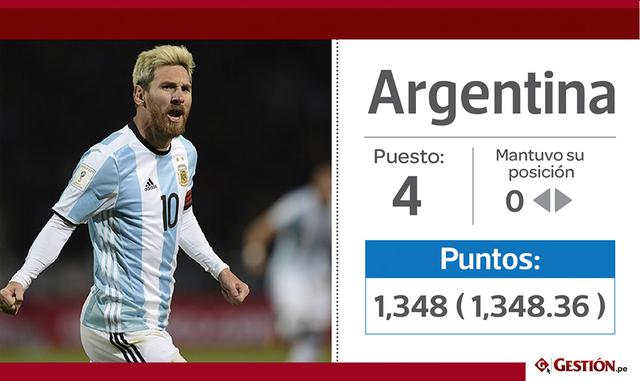 4. La Argentina de Messi permanece en la cuarta casilla.