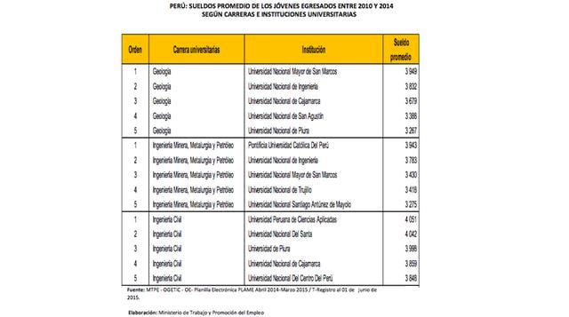En el top 5 de carreras universitarias con mayores sueldos promedio, encontramos a trabajadores jóvenes egresados de universidades públicas, tales como: la Universidad Mayor de San Marcos, la Universidad de Ingeniería, universidades del interior como las 