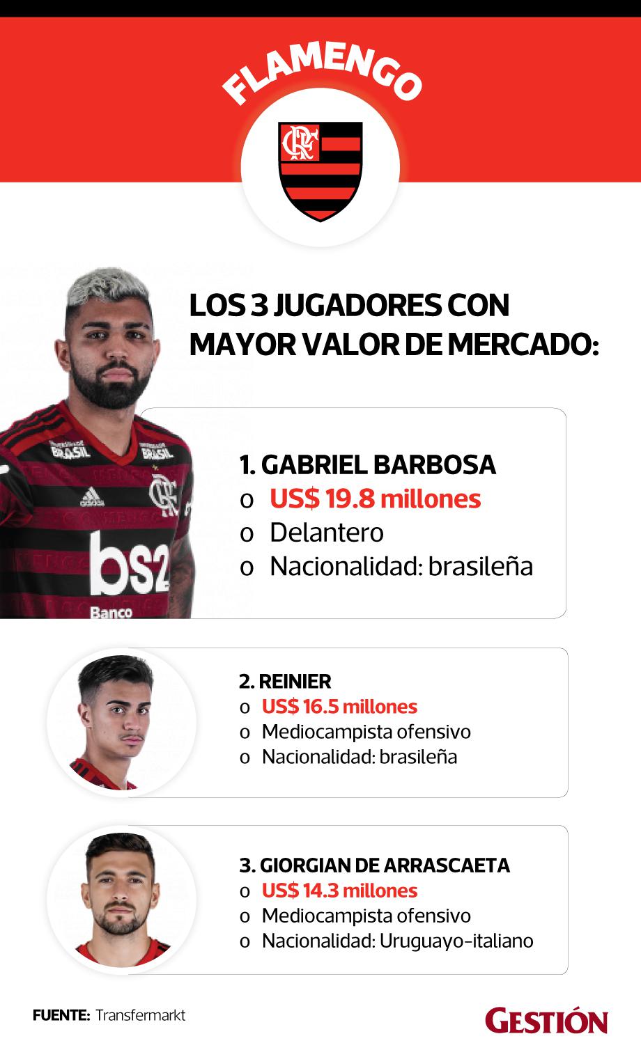 Los tres jugadores con mayor valor de mercado de Flamengo.