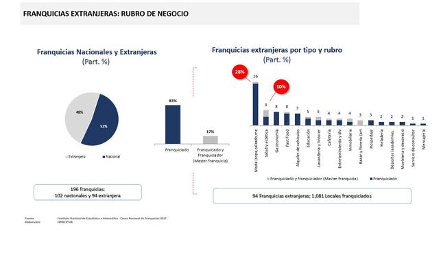 Las marcas extranjeras operan en el Perú a través de franquiciados, o de franquiciados master (que a su vez transfieren los derechos de uso de marca a terceros). Así, en el primer grupo se encuentra el 83% de las franquicias (78 marcas); mientras que en el segundo grupo se encuentra el 17% restante (16 marcas). (Fuente: Mincetur)
