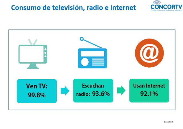 La mayoría sigue prefiriendo la televisión por encima de los otros medios. (Foto: CONCORTV)