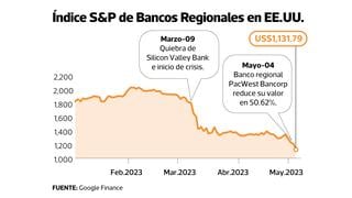 Economía peruana se afectaría si se agrava crisis en banca de EE.UU.