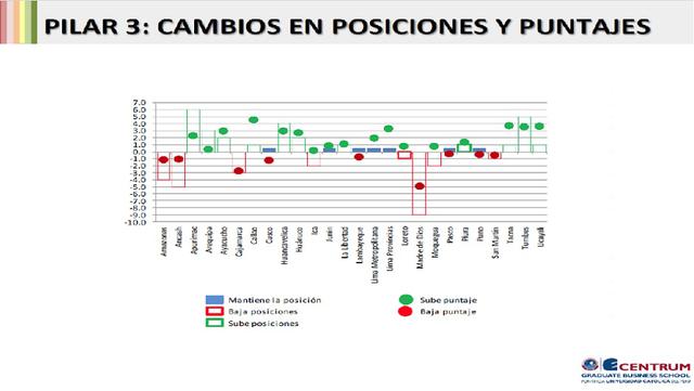 Con respecto a los cambios del 2015 al 2016, es Madre de Dios la región que más cae en posiciones (-9), seguida de Áncash (-5). A diferencia de ello, Apurímac sube seis posiciones y Tumbes cinco posiciones. En términos de puntaje, el mejor desempeño en es