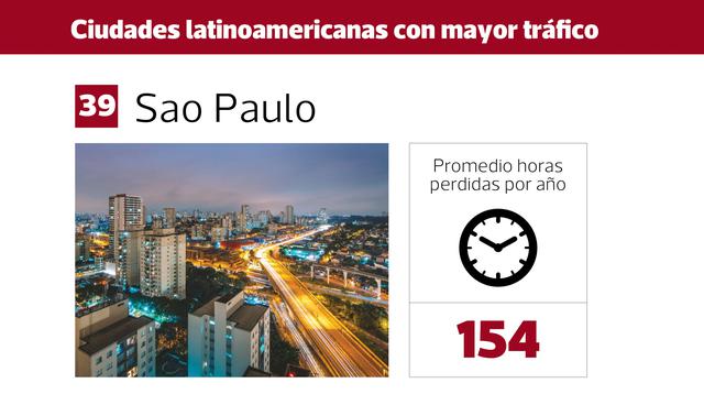 FOTO 8 | 8. Sao Paulo se encuentra en el puesto número 39 a nivel mundial con un promedio de 154 horas perdidas por año.