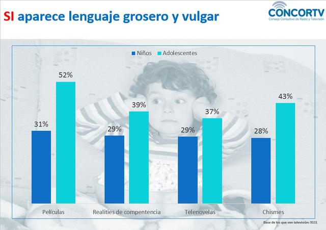 Esta tendencia de una mayor crítica departe de los adolescentes también se repite en cuanto a la presencia de lenguaje grosero y vulgar en los programas. (Foto: CONCORTV)