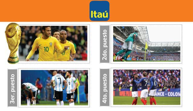 FOTO 4 | Itau predijo que BRASIL iba a ser el Campeón, ALEMANIA quedaría como Subcampeón, ARGENTINA teminaría Tercero y FRANCIA sería CUARTO.