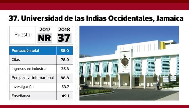 FOTO 12 | 37. Universidad de las Indias Occidentales, Jamaica.